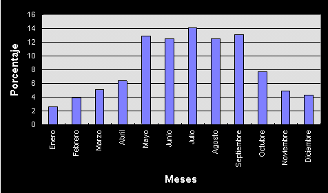 Emponzoñamiento escorpiónico según meses