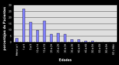 Emponzoñamiento escorpiónico. Accidente leve por edad